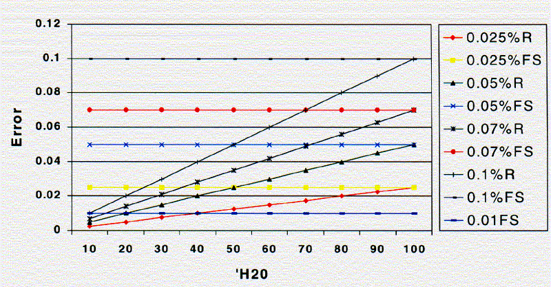 FS vs Reading Accuracy