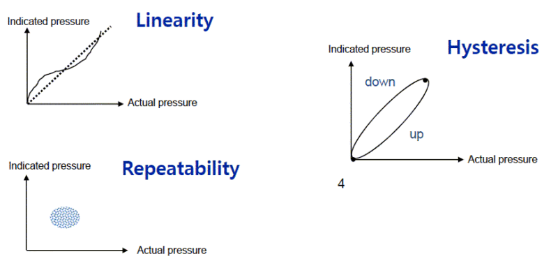 Linearity, Hysteresis and Repeatability