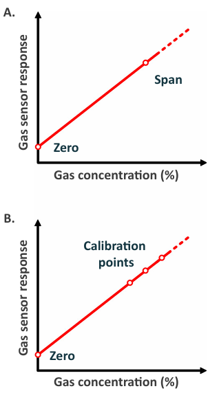 Gas Sensor Calibration Point