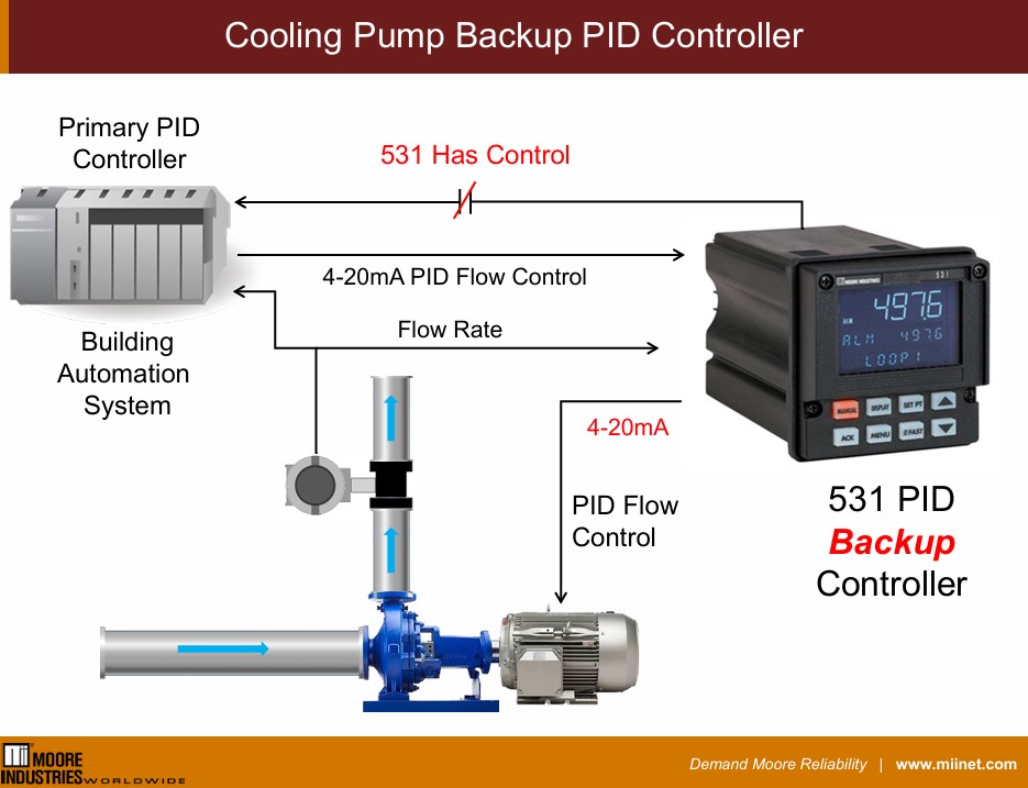 Moore 531 PID Auto/Man Controller