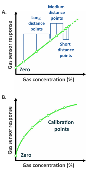 Gas sensor calibration