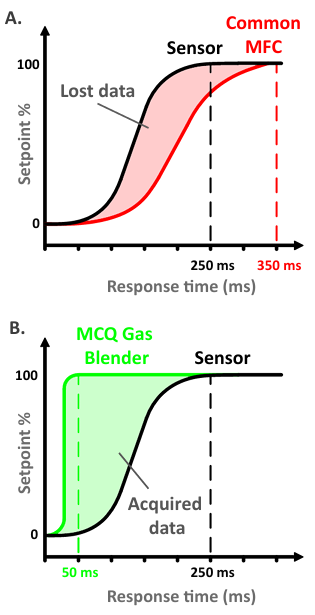 Gas Sensor Response Time