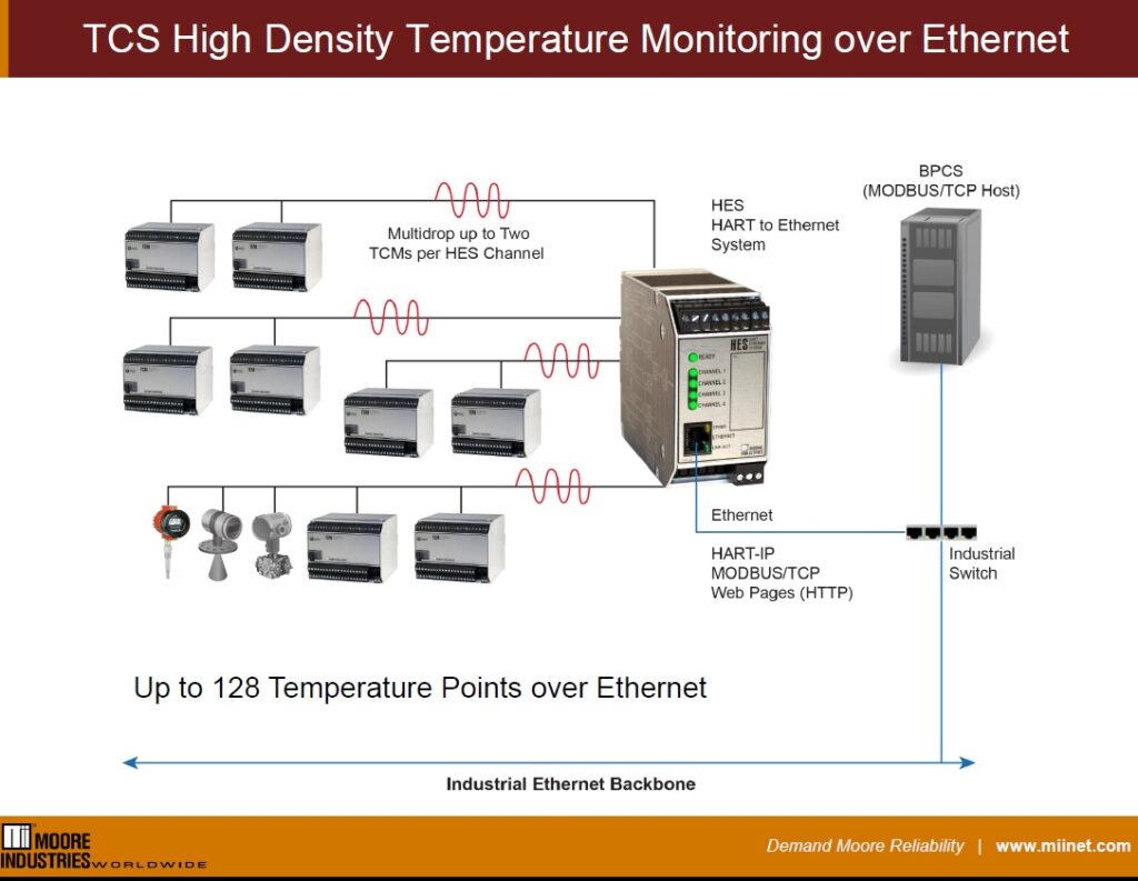 HES - HART Ethernet Switch
