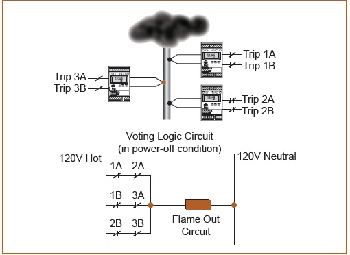 2 oo3 voting system