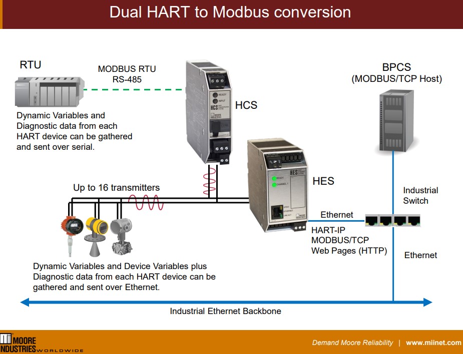 Dual HART to Modbus Converter