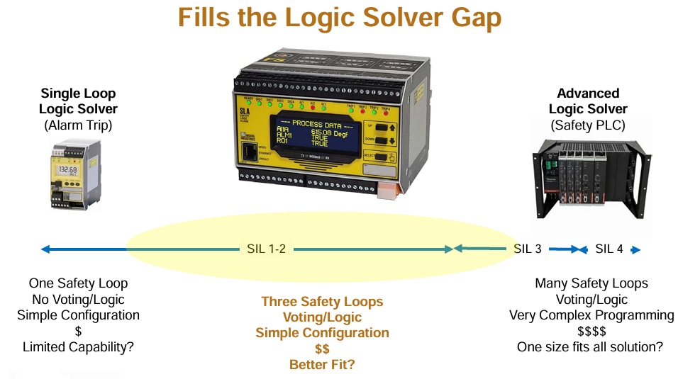 SLA- Fill the logic solver gap