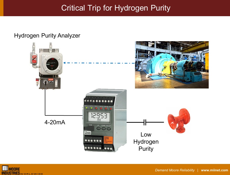 SPA2-H2 Purity Alarm for Generator Cooling