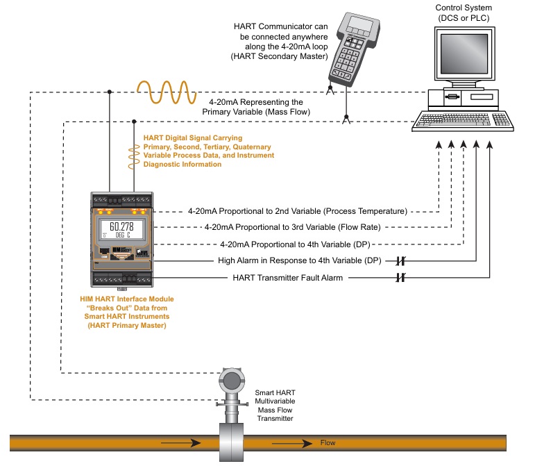 HIM block diagram