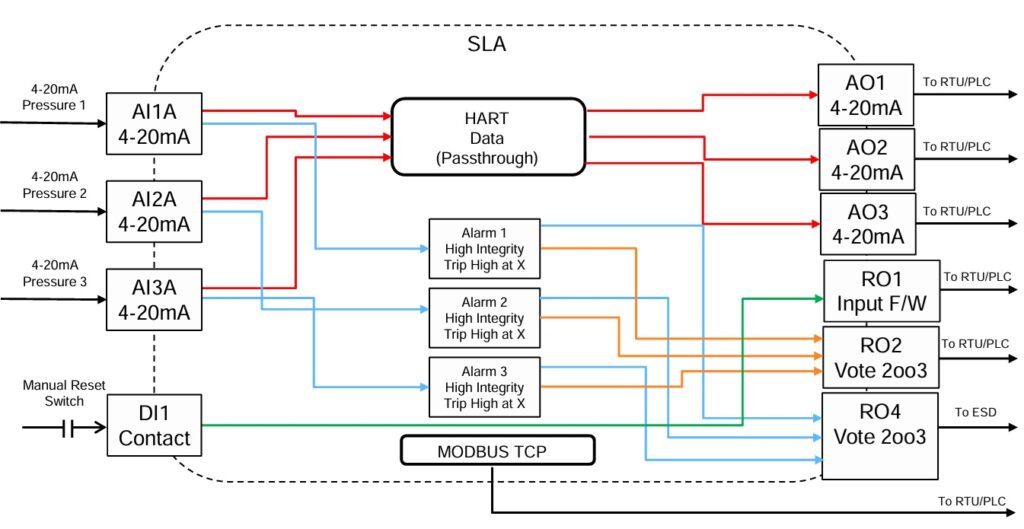 SLA - HIPPS application diagram