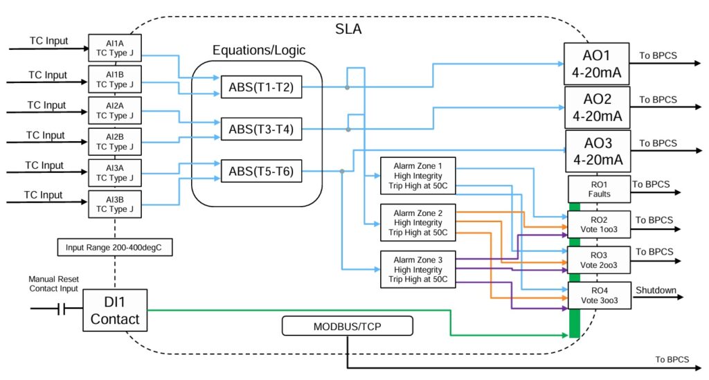 SLA - Hi Temperature Selection Safety diagram
