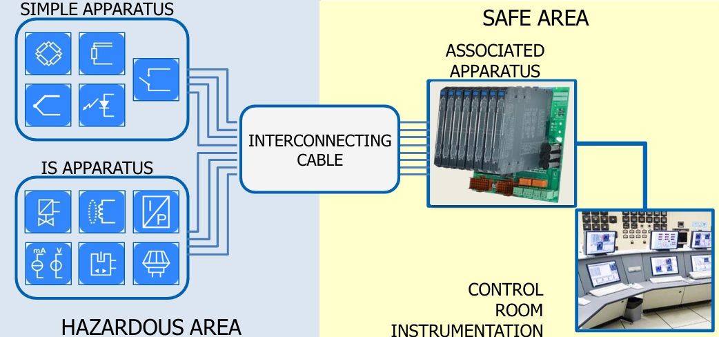 Intrinsic Safety Loop