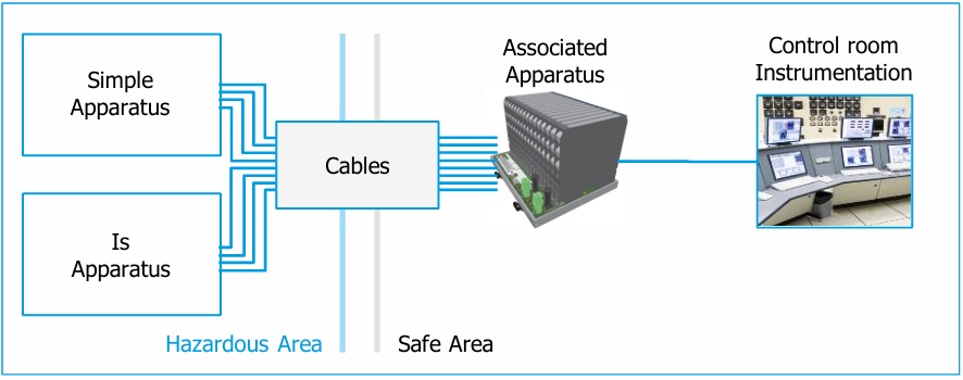 Intrinsic Safety Solution