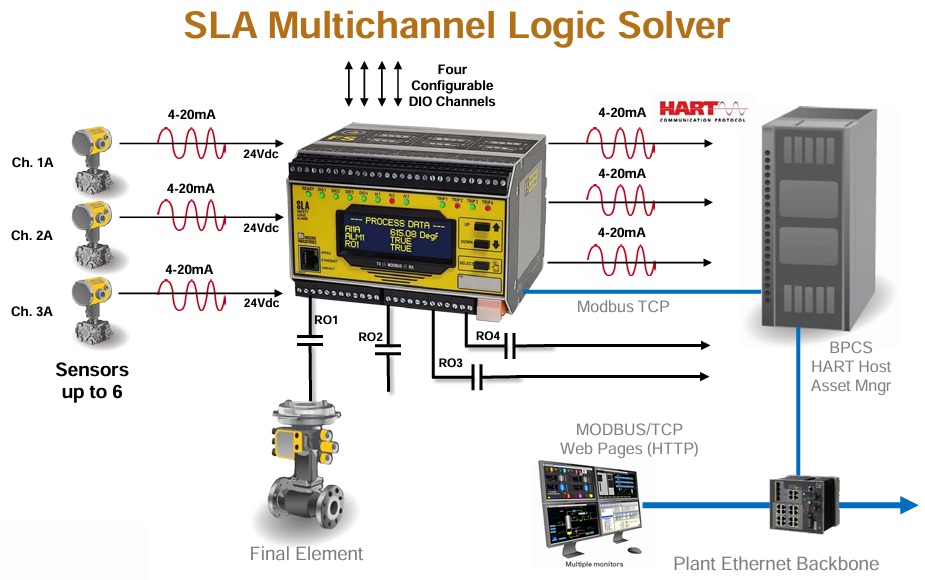SLA - HART pass through Analog Output