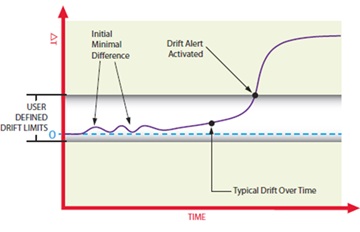 Sensor Drift Alarm