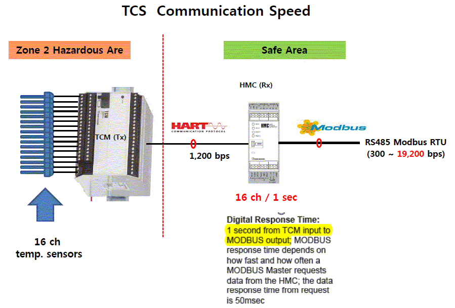 TCS Communication Speed