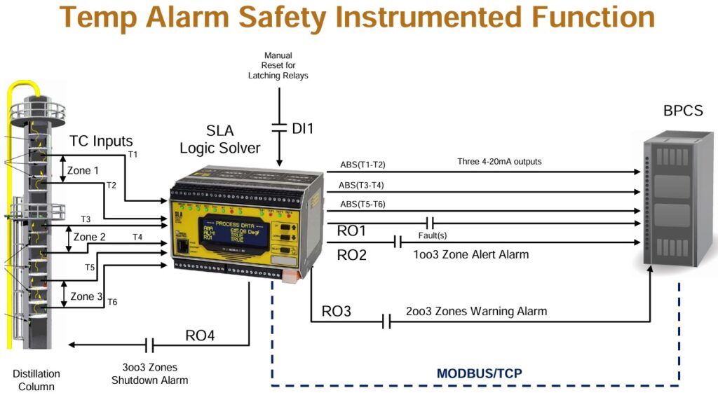 Distillation Temperature Alarm