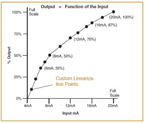 TMZ Linearization Table