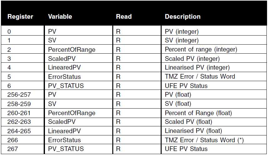TMZ - Modbus RTU mapping address