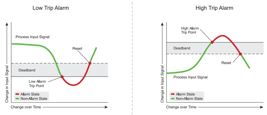 SPA2 Hi Lo trip alarm