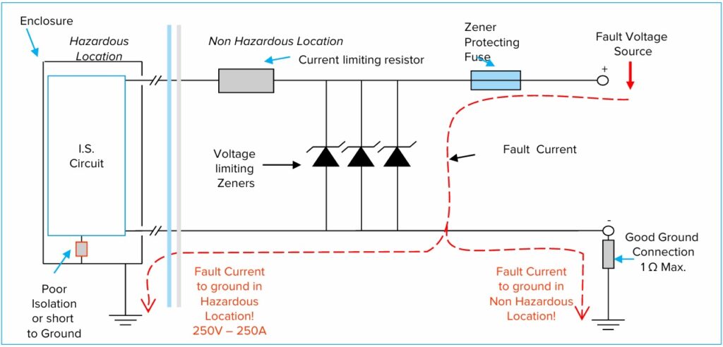 Zenner Barrier Fault condition