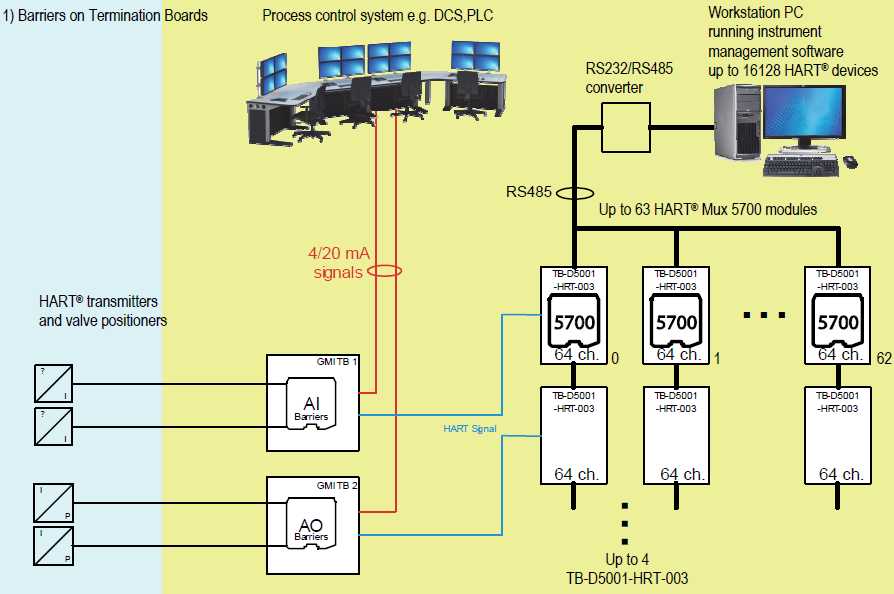HART Connection System block diagram