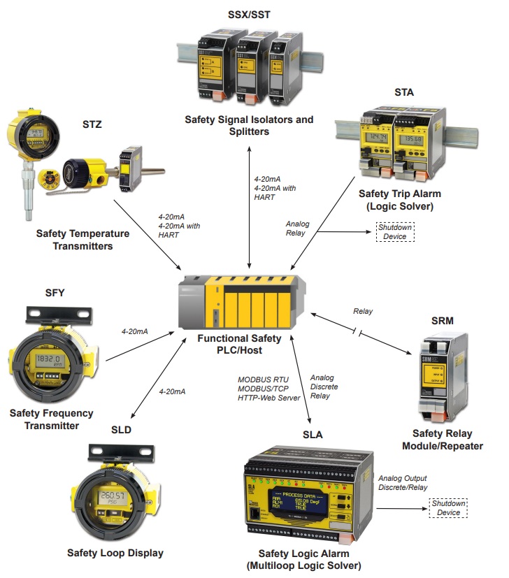 Moore Industries International Functional Safety Instruments