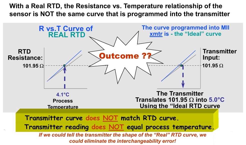 RTD sensor linearization