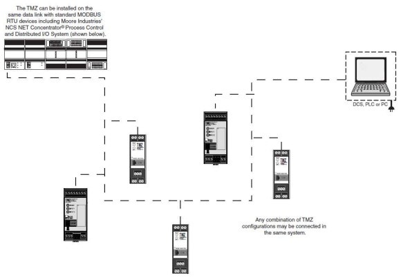TMZ _ Moore Ind. Int'l