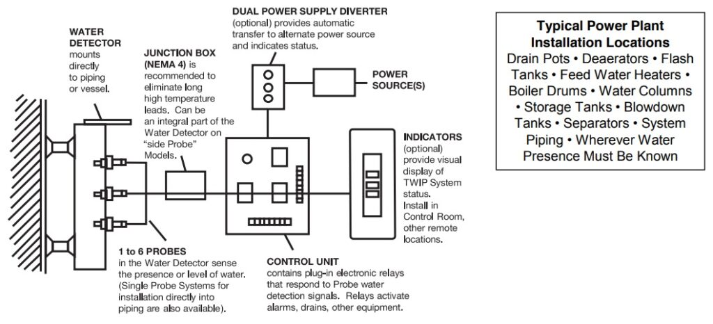 TWIP Block diagram