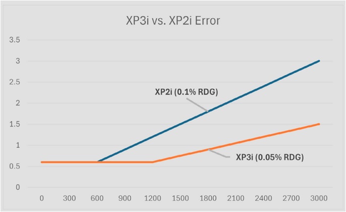 XP2i vs XP3i Accuracy