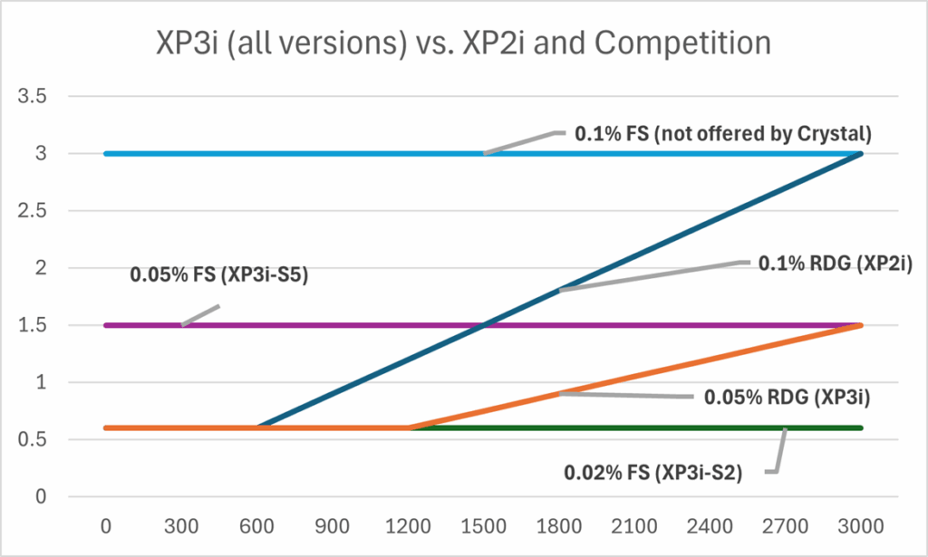 XP3i vs XP2i Accuracy