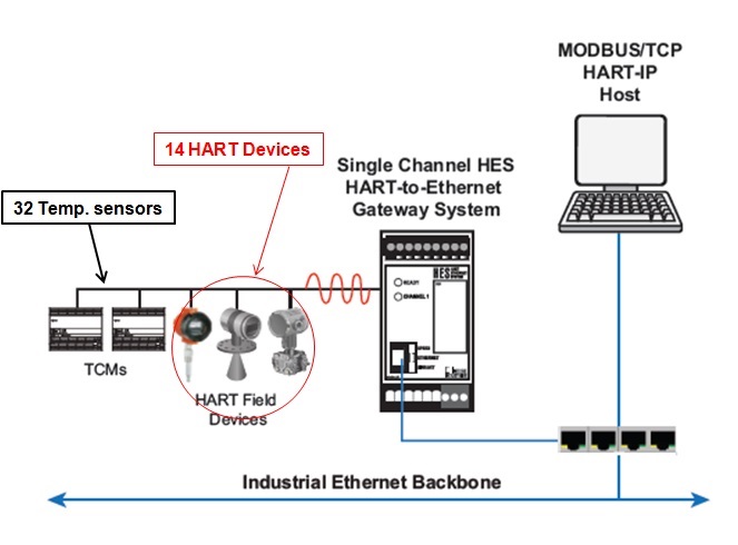 HES를 적용하여 온도센서 및 HART계기 측정치 한번에 Modbus/TCP, HART-IP Network Switch연결하기