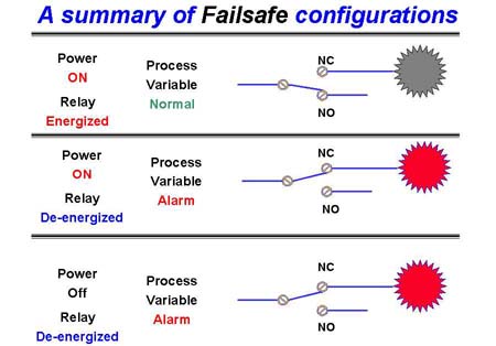 Fail Safe Relay Action