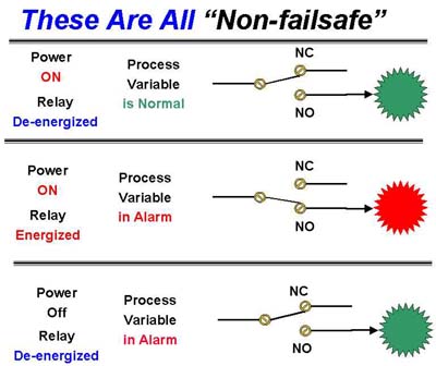 Non Fail Safe Relay Action