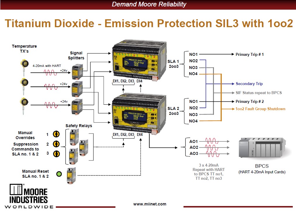 TiO2 Emission Protection Safety alarm