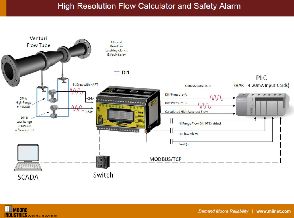 High Resolution Flow Calculator and Safety Alarm